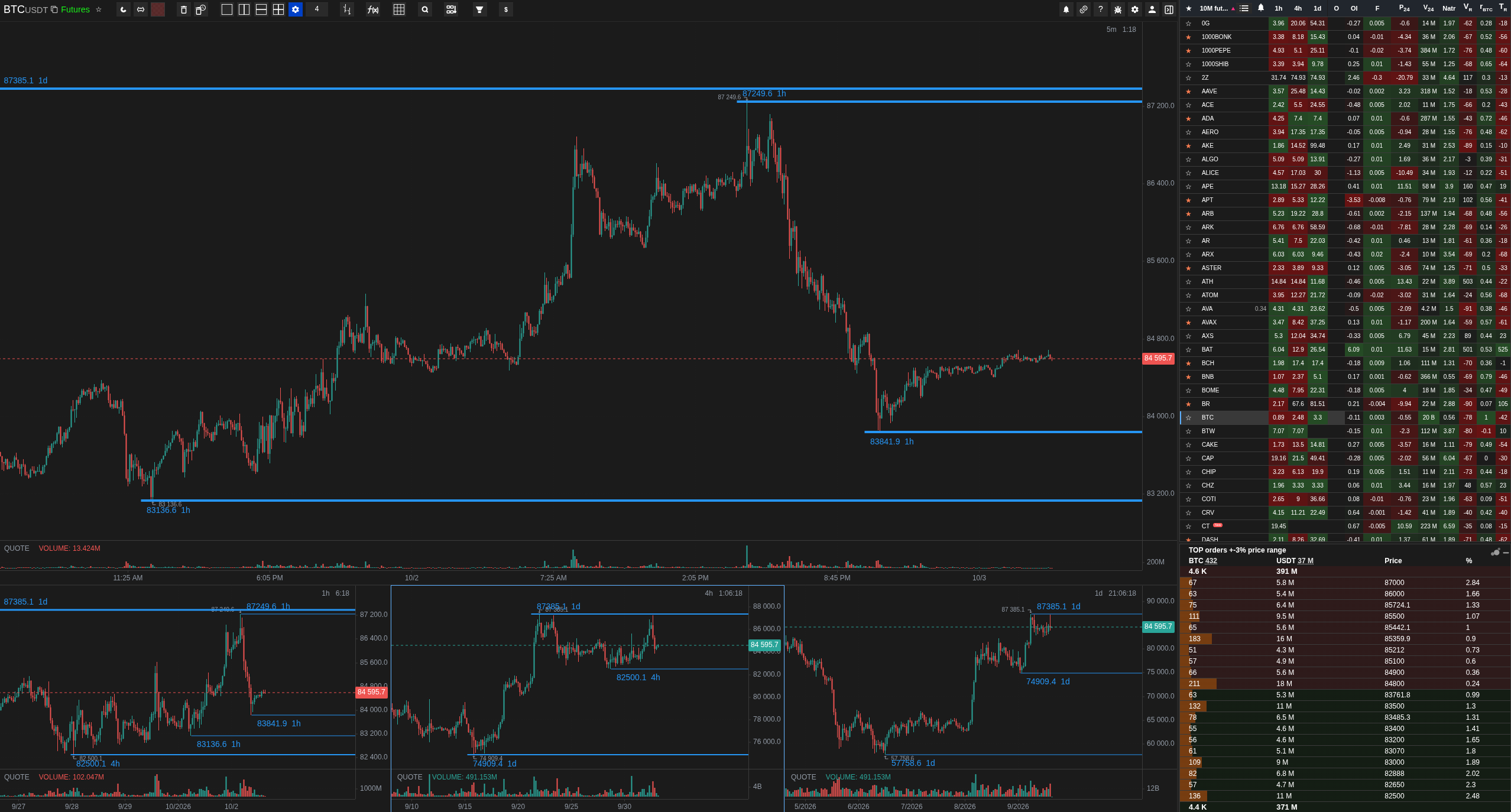큰 BTC 5m 메인 차트와 1h, 4h, 1d 보조 창 3개로 구성된 그리드