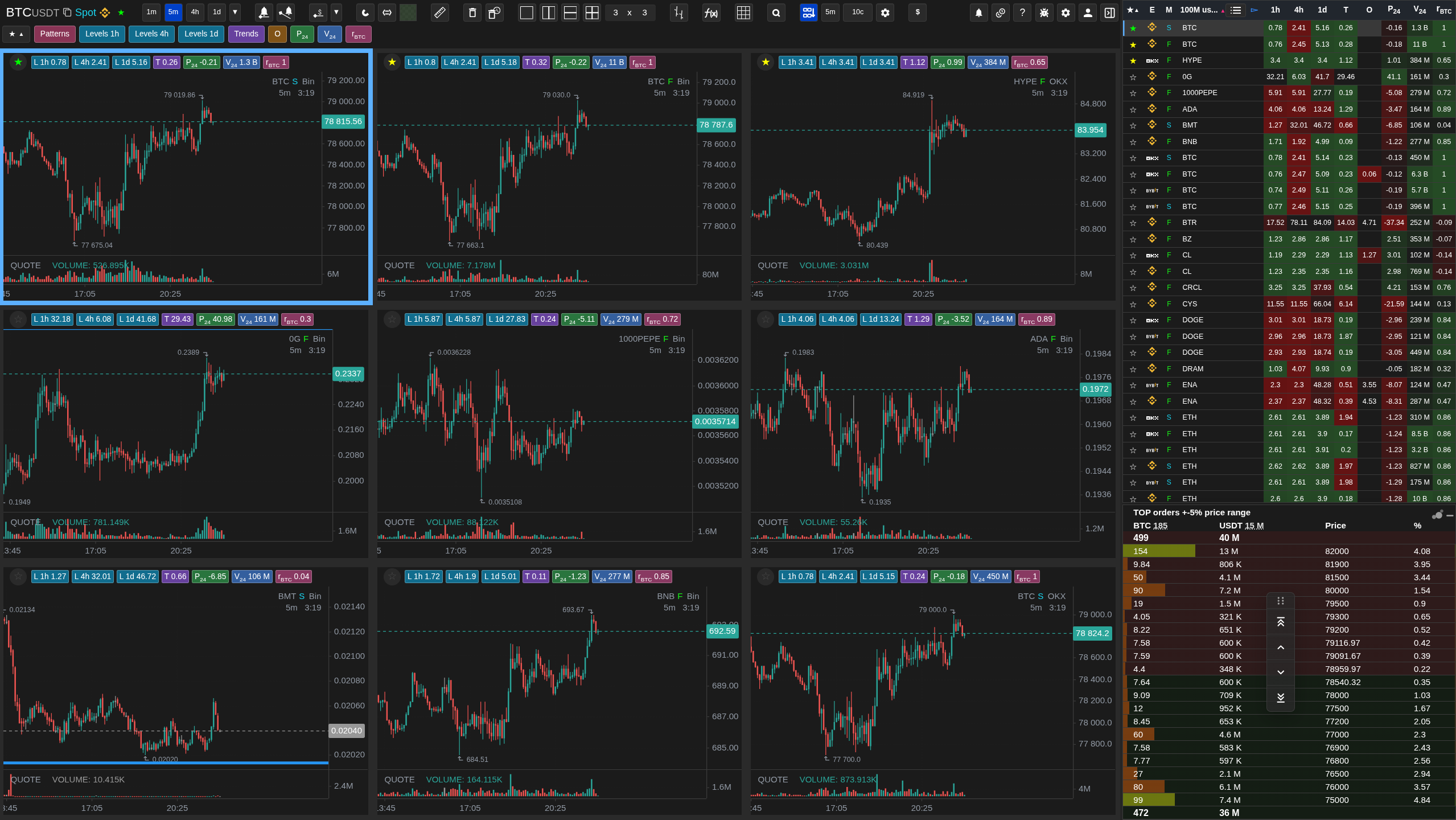 All charts mode with coin sorting and a value panel in WatchlistTop