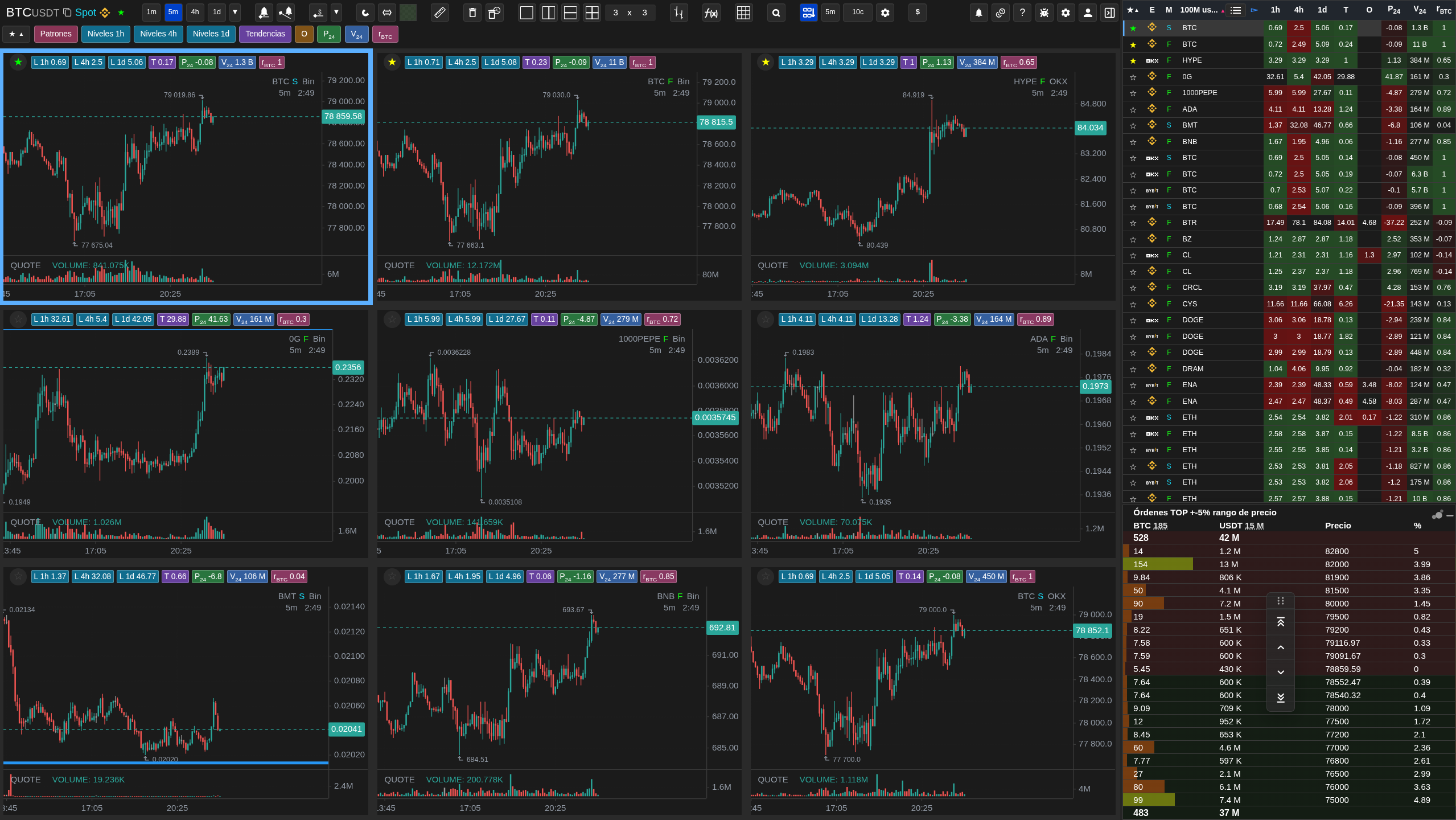Modo Todos los gráficos con ordenación de monedas y panel de valores en WatchlistTop