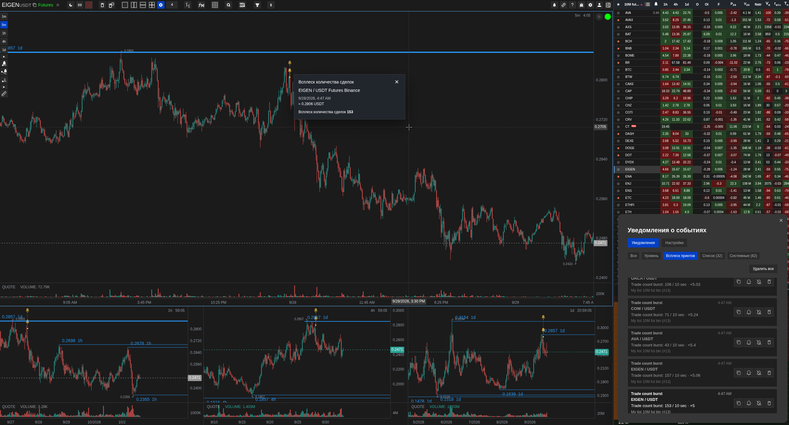 Алерт о всплеске количества сделок на графике EIGEN/USDT с открытой карточкой срабатывания и историей уведомлений